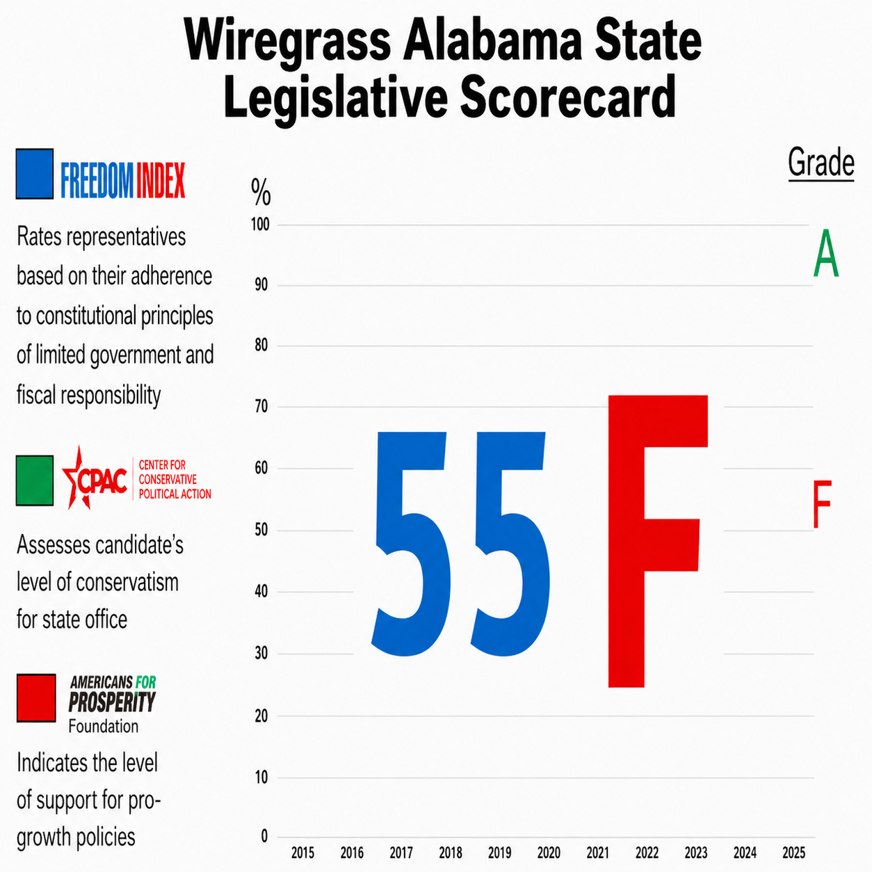 wiregrass alabama state ligestive scorecard